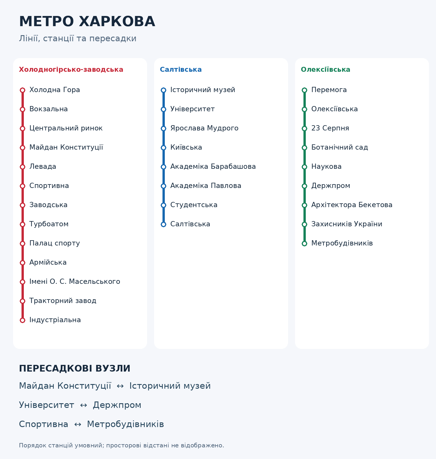 Схема трьох ліній метро Харкова з послідовністю станцій та трьома пересадковими вузлами